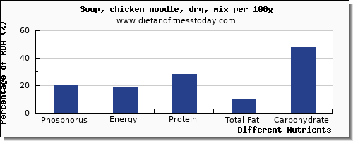 chart to show highest phosphorus in chicken soup per 100g